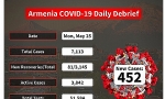 Armenia Reports Highest Daily Increase In COVID-19 Cases & Deaths.