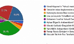 2018 Yılının En Antisemit Vakası” anketi sonuçlandı
