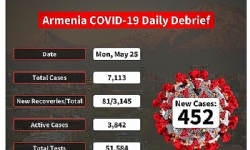 Armenia Reports Highest Daily Increase In COVID-19 Cases & Deaths.