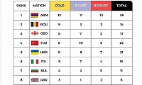 ​Halter Avrupa Şampiyonası’nda Ermenistan 1`inci, Türkiye ise 4`üncü sırada